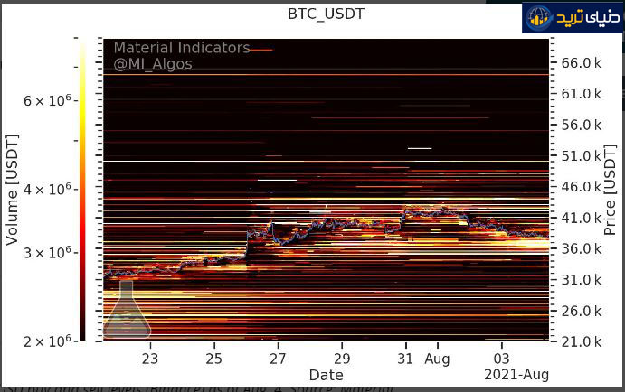 نمودار سطح فروش جفت ارز BTC/USD در صرافی بایننس- 4 آگوست 2021- منبع متریال اندیکترز- توئیتر