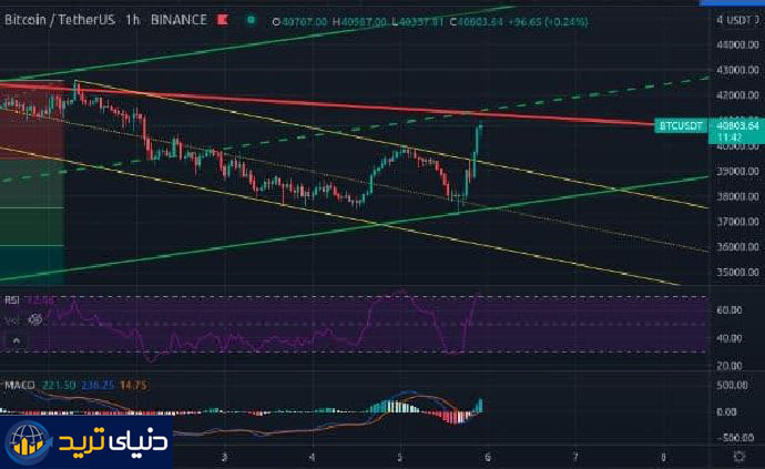 نمودار جفت ارز بیت کوین/تتر – منبع: صرافی بایننس