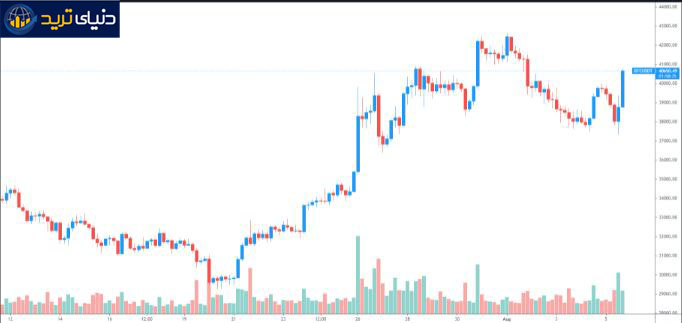 نمودار چهارساعته جفت ارزBTC/USDT  - منبع :  TradingView- پنجشنبه-7 آگوست