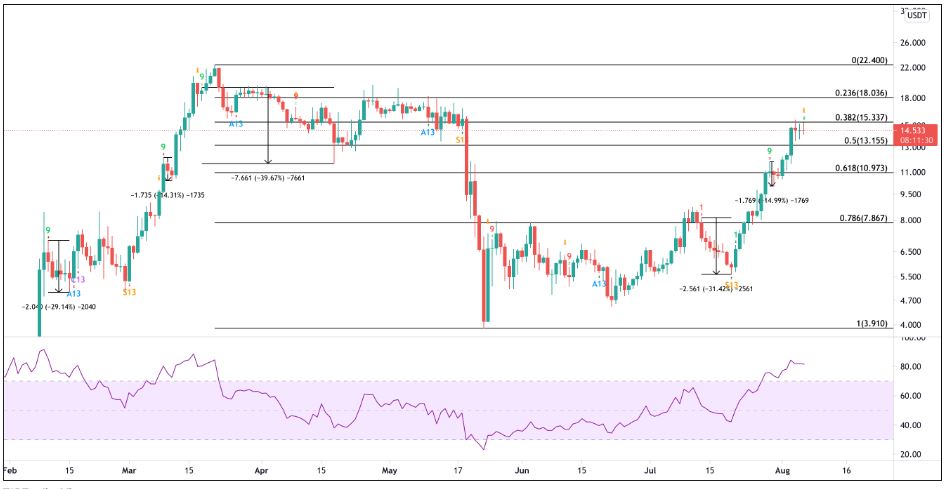 نمودار جفت ارز LUNA/USDT در صرافی بایننس- برگرفته از سایت تریدیگ ویوو