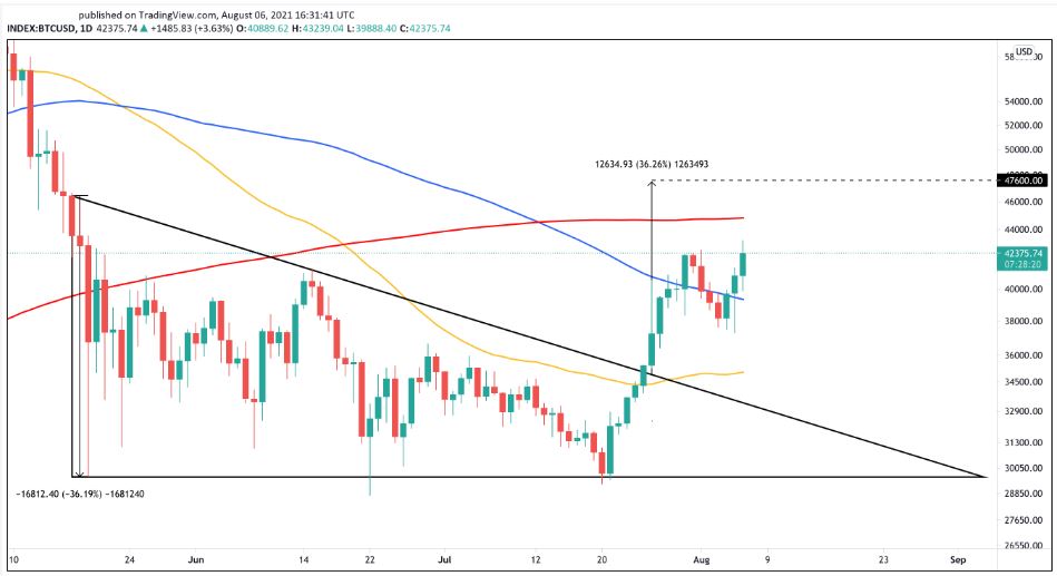 نمودار جفت ارز BTCUSD- 6 آگوست 2021- منبع- تریدینگ ویوو