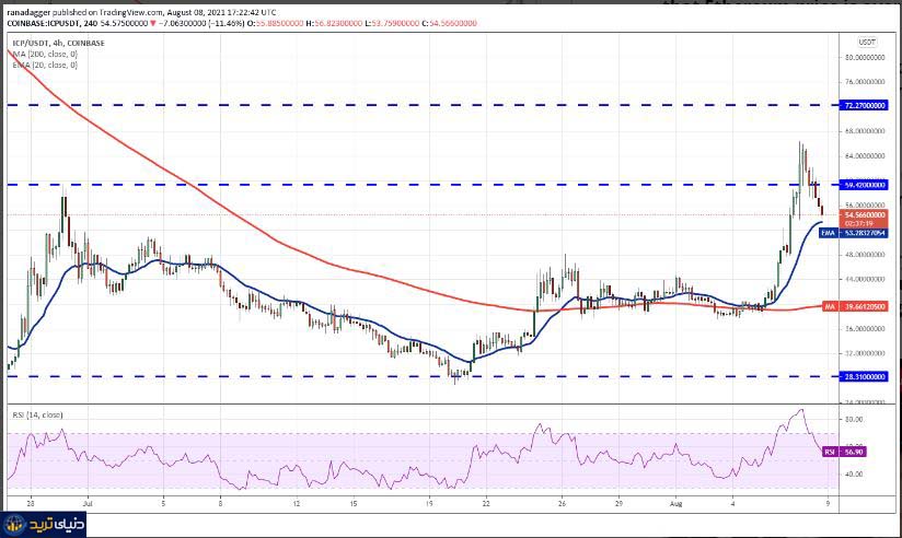 نمودار 4 ساعته جفت ارز ICP/USDT