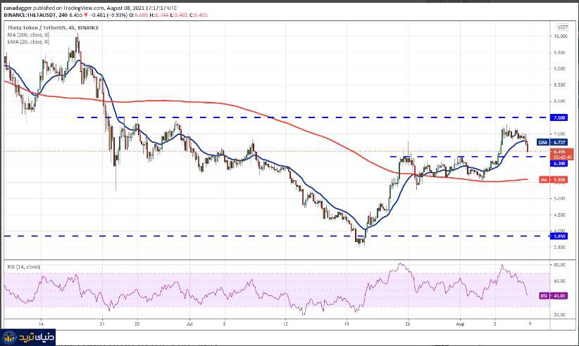 نمودار 4 ساعته جفت ارز THETA/USDT- مرداد-18-1400