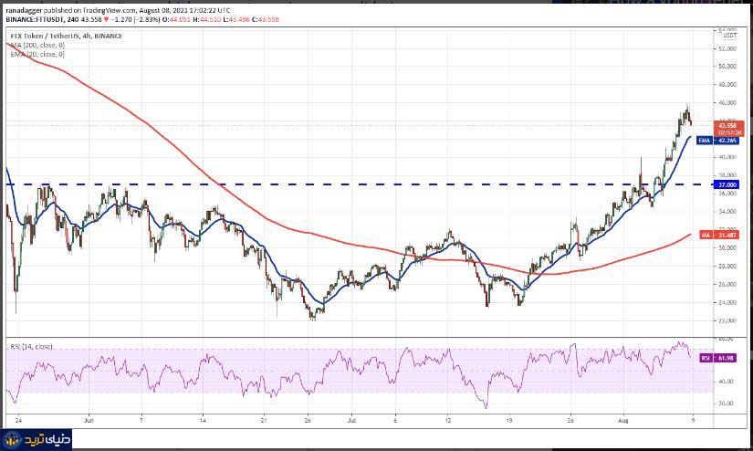 نمودار 4 ساعته جفت ارز FTT/USDT- مرداد-18-1400