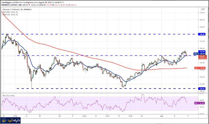 نمودار روزانه جفت ارز ICP/USDT