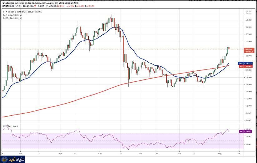 نمودار روزانه جفت ارز FTT/USDT- مرداد-18-1400