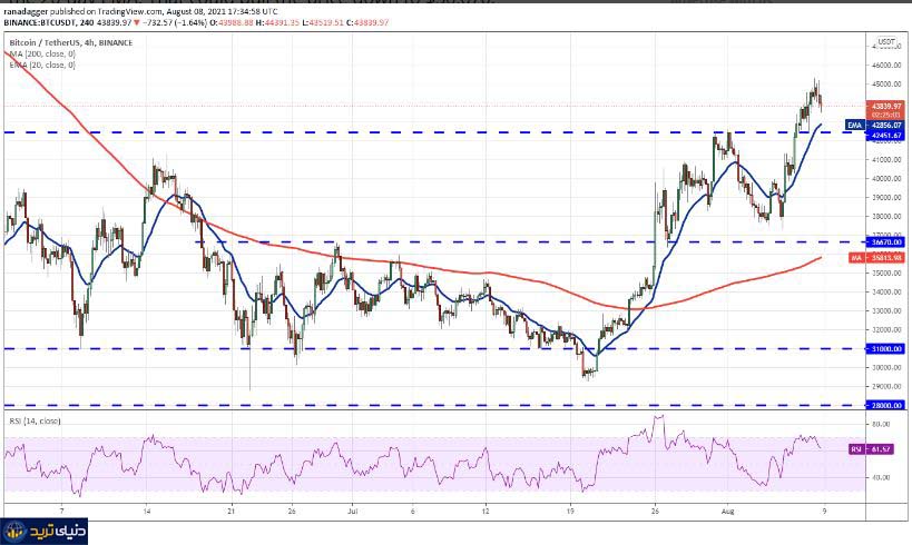 نمودار 4 ساعته جفت ارزBTC/USDT -مرداد-18-1400