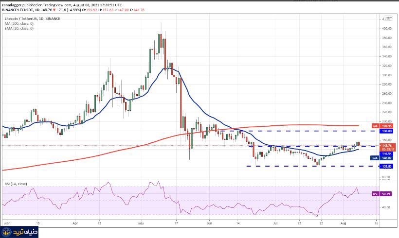 نمودار روزانه جفت ارز LTC/USDT