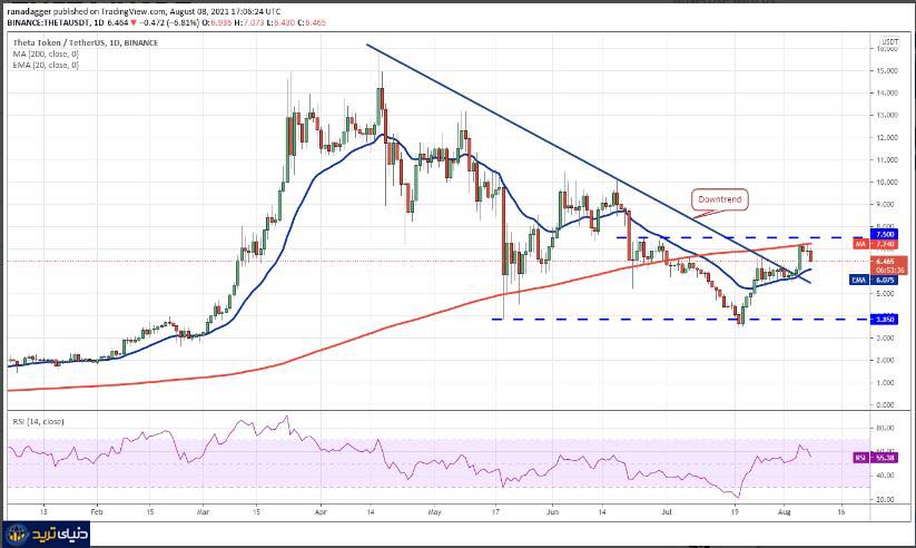 نمودار روزانه جفت ارز THETA/USDT- مرداد-18-1400