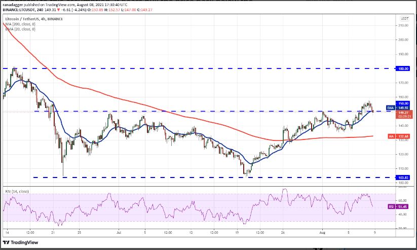 نمودار 4 ساعته جفت ارز LTC/USDT