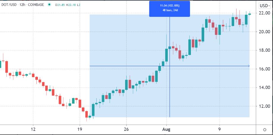 عملکرد پولکادات (DOT) به USD در صرافی کوین بیس- 22 مرداد 1400- برگرفته از تریدیگ ویوو