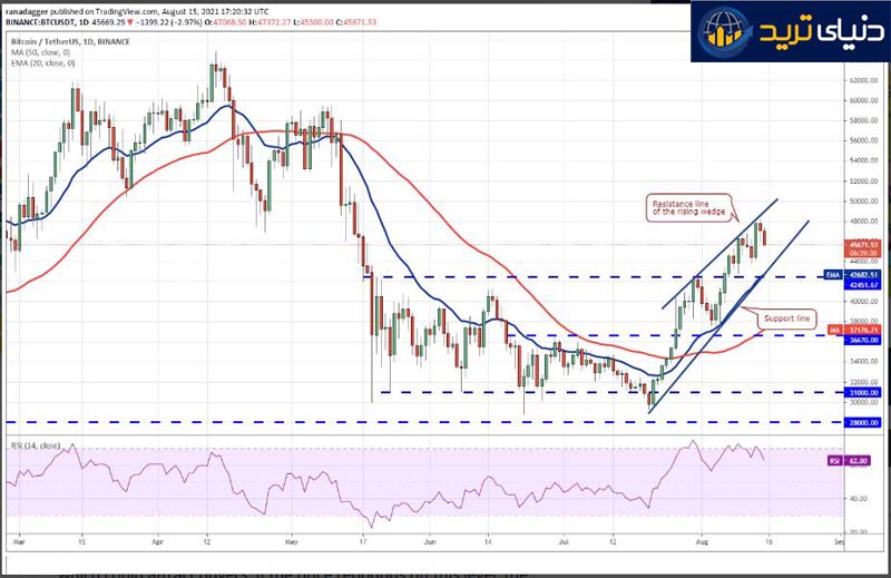 نمودار روزانه قیمت جفت ارز BTC/USDT - 23 مرداد 1400- منبع تریدیگ ویوو