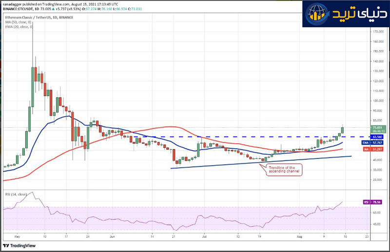 نمودار روزانه جفت ارز اتریوم کلاسیک به تتر ETC/USDT – جمعه 22 مرداد- برگرفته از تریدینگ ویوو