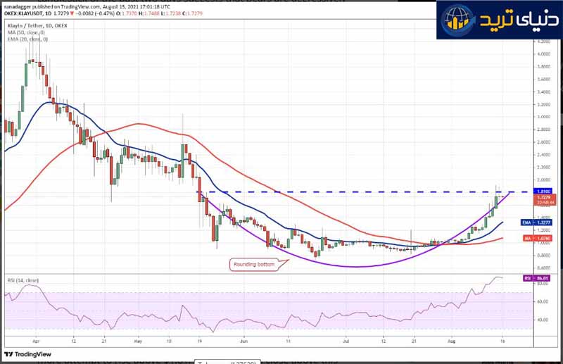 نمودار چهار ساعته جفت ارز لونا به تتر- LUNA-USDT- تریدینگ ویوو