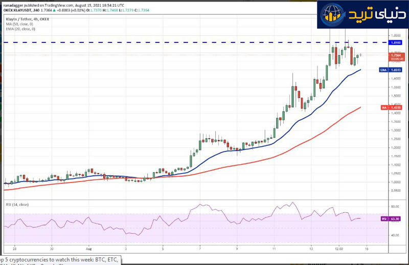 نمودار 4 ساعته جفت ارز کلیتون به تتر-KLAY-USDT -مرداد -23 -1400