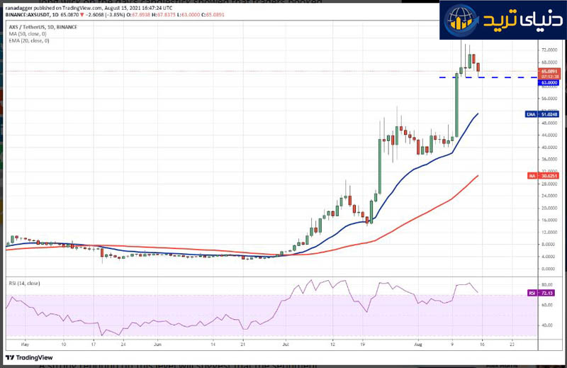 نمودار روزانه جفت ارز اکسی اینفینیتی به دلار آمریکا - AXS-USDT -چهارشنبه 20 مرداد 1400