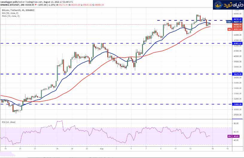 نمودار 4 ساعته قیمت جفت ارز BTC/USDT - شنبه 23 مرداد 1400- منبع تریدیگ ویوو