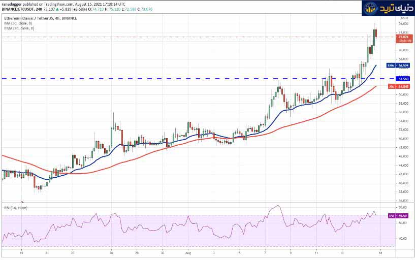 نمودار 4 ساعته قیمت جفت ارز BTC/USDT - شنبه 23 مرداد 1400- منبع تریدیگ ویوو