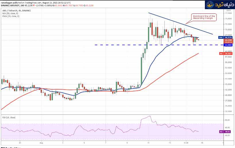 نمودار چهار ساعته جفت ارز اکسی اینفینیتی به تتر- AXS-USDT -چهارشنبه 20 مرداد 1400