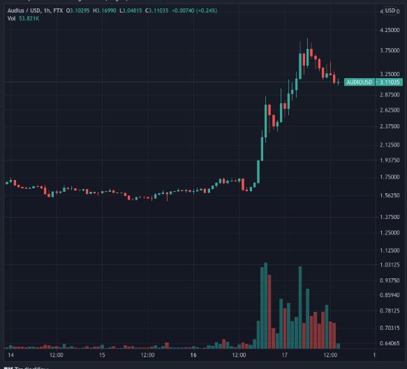 نمودار جفت ارز اودیو به تتر AUDIO/USD- صرافی FTX – 26 مرداد 1400