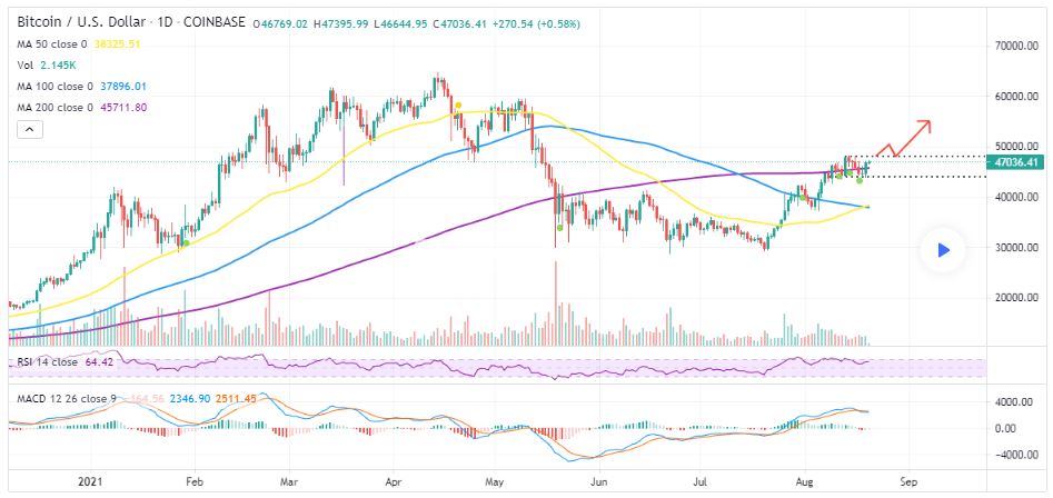 نمودار قیمت بیت کوین به usd - آگوست-20- 2020- 29 مرداد 1400