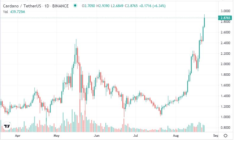 cardano-tether-نمودار یک روزه کاردانو به تتر - 23 آگوست 2021-