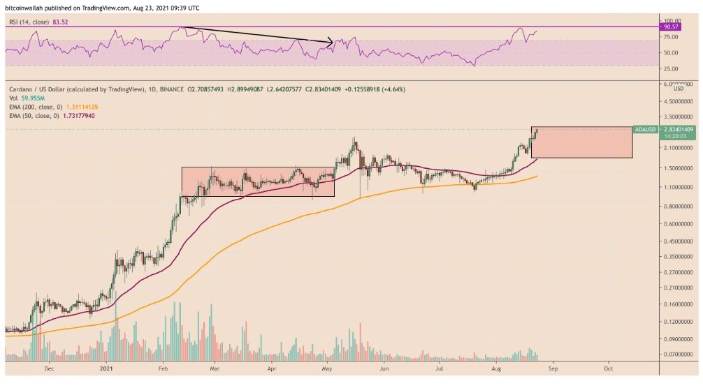 نمودار روزانه آدا، توکن کاردانو- با RSI در منطقه بیش خرید- منبع: تریدیگ ویوو