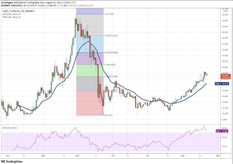 نمودار روزانه CAKE-USDT- کیک به تتر-22  آگوست