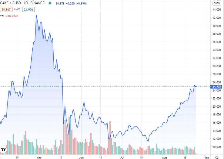نمودار روزانه CAKE-USDT- کیک به تتر- 23 آگوست