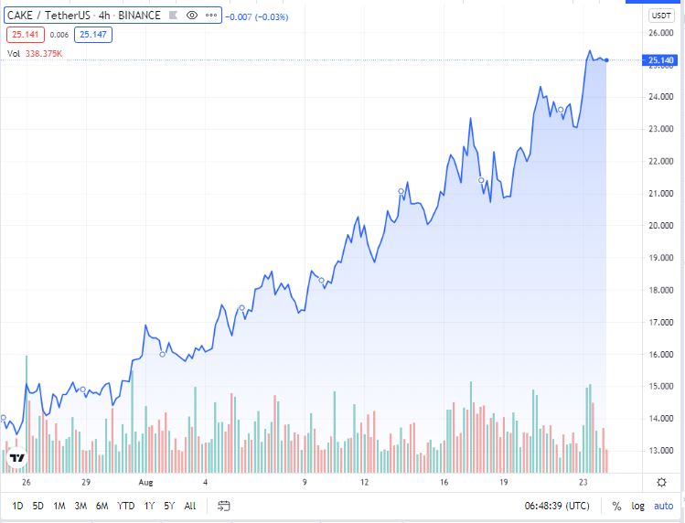 نمودار 4 ساعته کیک به تتر (CAKEUSDT)-24 آگوست