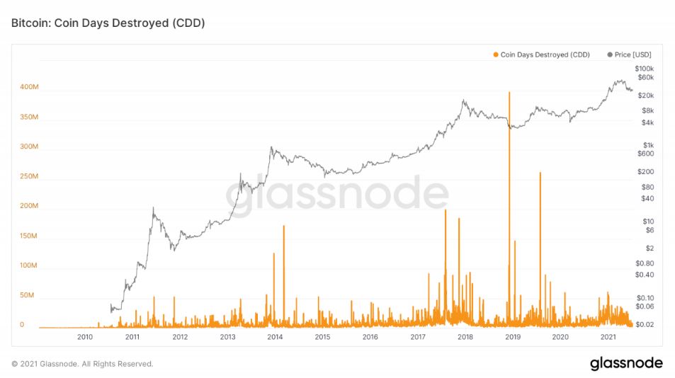 شاخص CDD یا «Coin Days Destroyed» بیت کوین