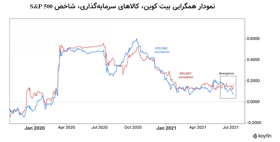 نمودار همگرایی بیت کوین، کالاهای سرمایه‌گذاری، شاخص S&P 500