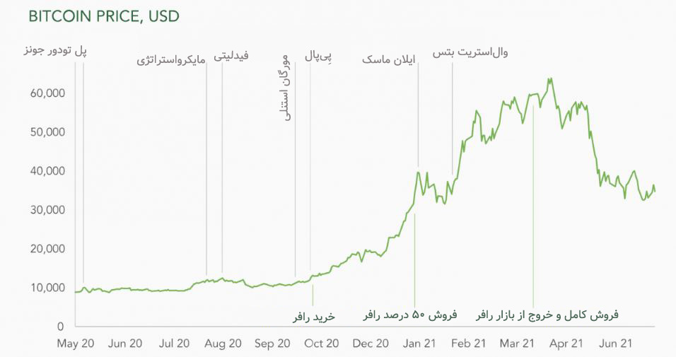 رفتار هفت شرکت‌ و کارآفرین بزرگ آمریکایی در یک بازه 13 ماهه در قبال ارز دیجیتال 