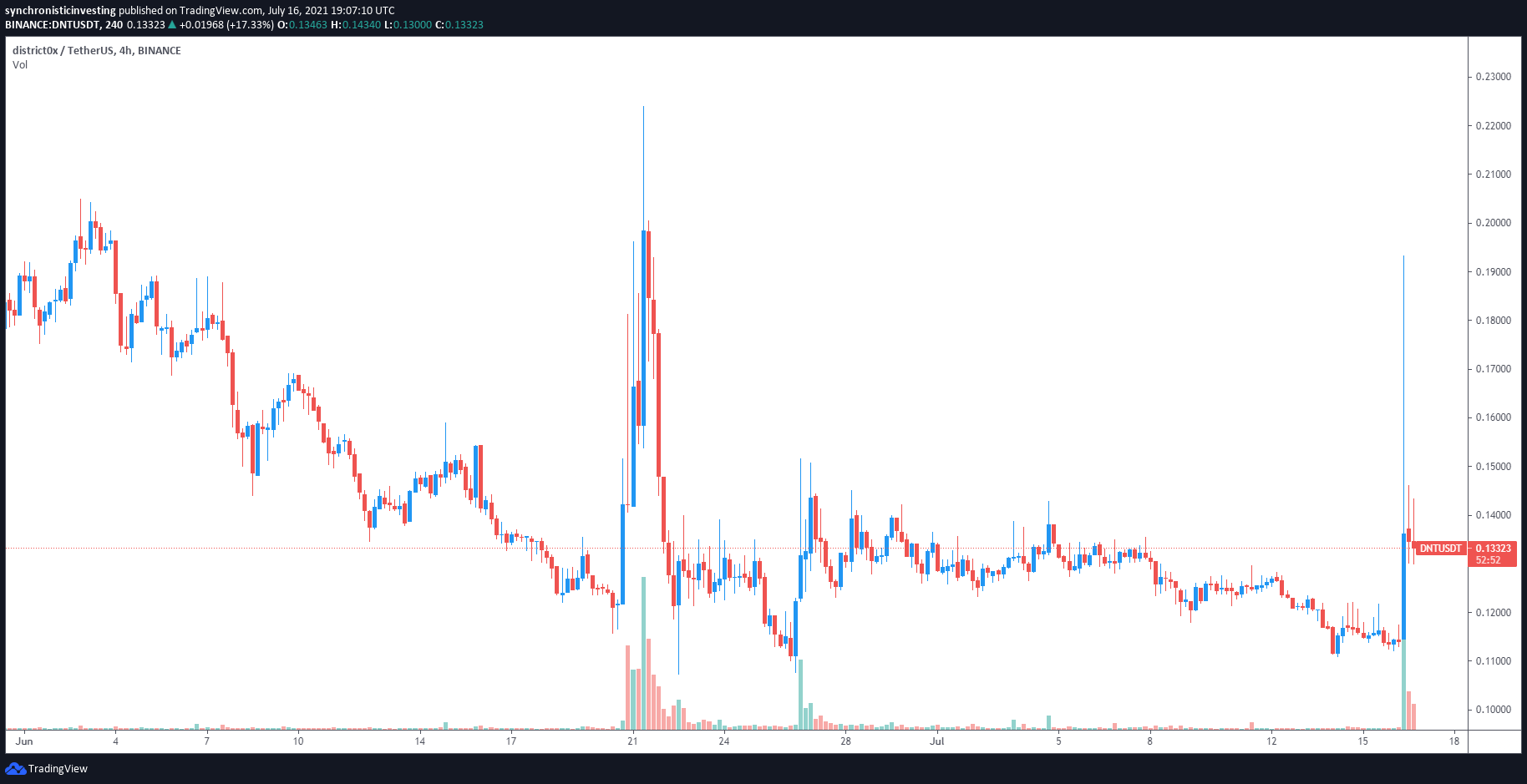 عکس نمودار DNT/USDT-جولای-2020-17