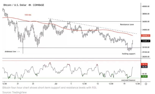 نمودار-4-ساعته-بیت-کوین-شاخص-قدرت-نسبی-RSI-جولای-21-2020