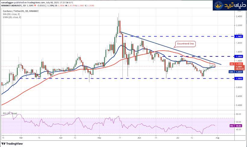 نمودار روزانه ADA/USDT-جولای -31- 2021