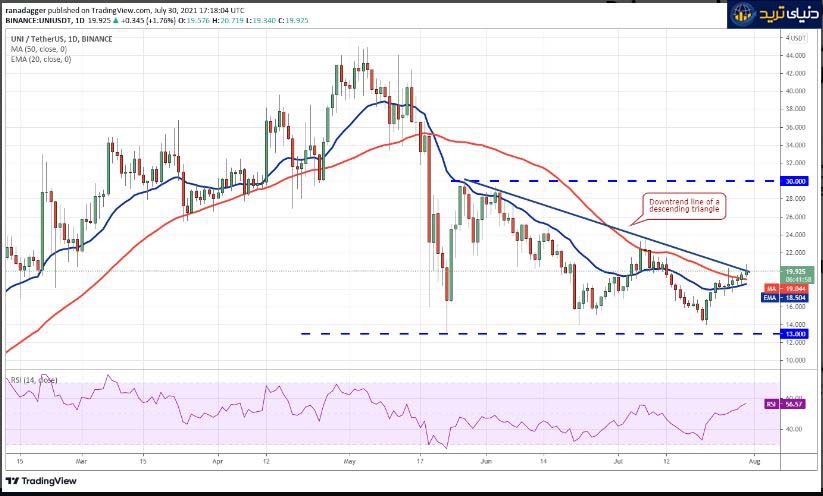 نمودار روزانه جفت ارز UNI/USDT -جولای-31-2021