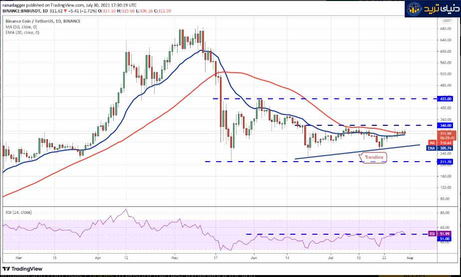 نمودار روزانه ETH/USDT – جولای-31-2021