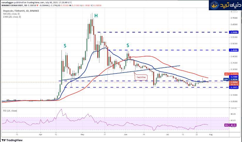 نمودار روزانه جفت ارز DOGE/USDT - جولای-31-2021