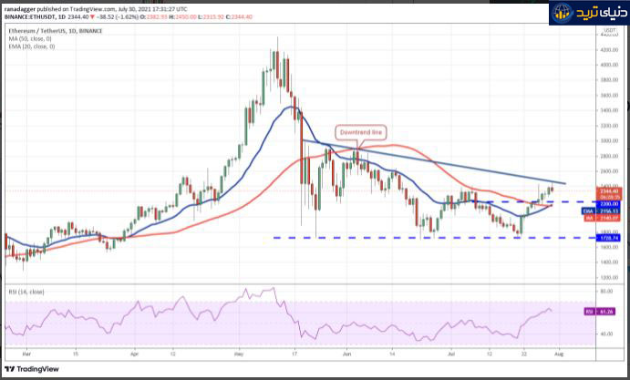 نمودار روزانه ETH/USDT – برگرفته از سایت TradingView