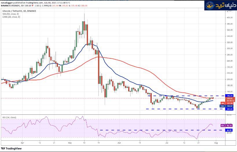 نمودار روزانه جفت ارز LTC/USDT-جولای-31-2021