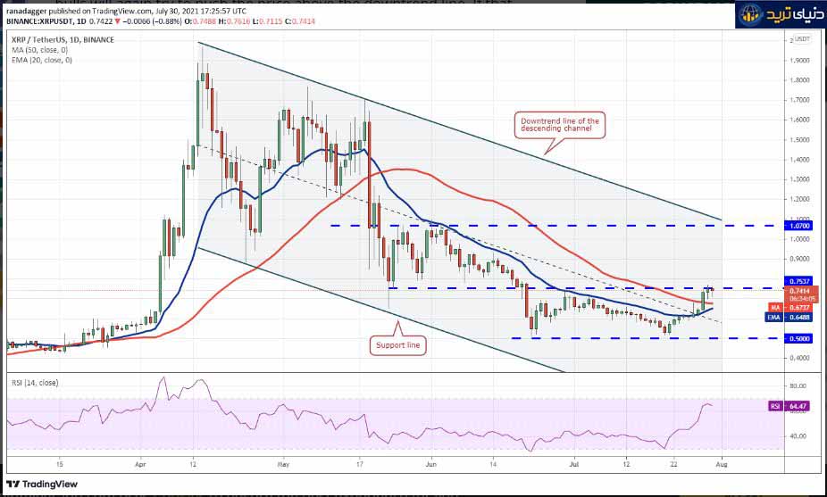 نمودار روزانه جفت ارز XRP/USDT