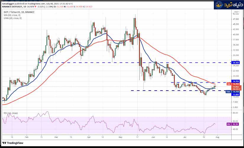 نمودار روزانه جفت ارز DOGE/USDT