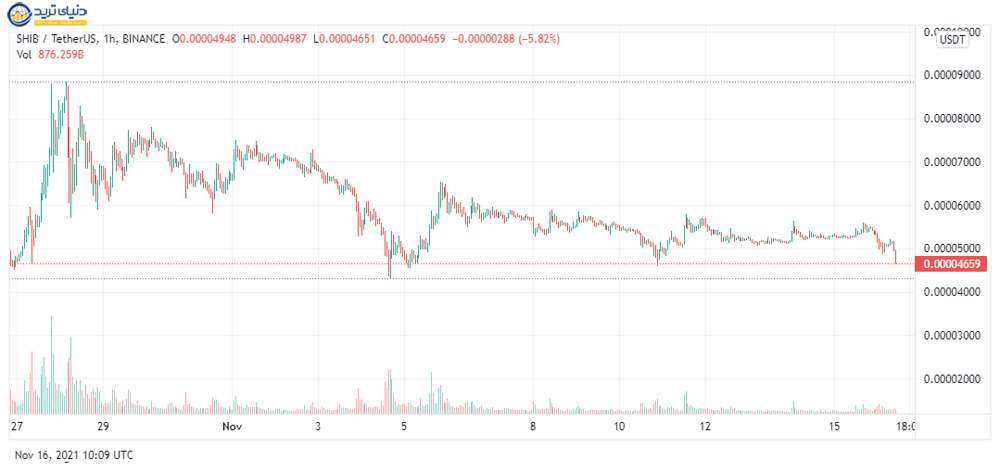 نمودار روزانه ارز دیجیتال شیبا اینو