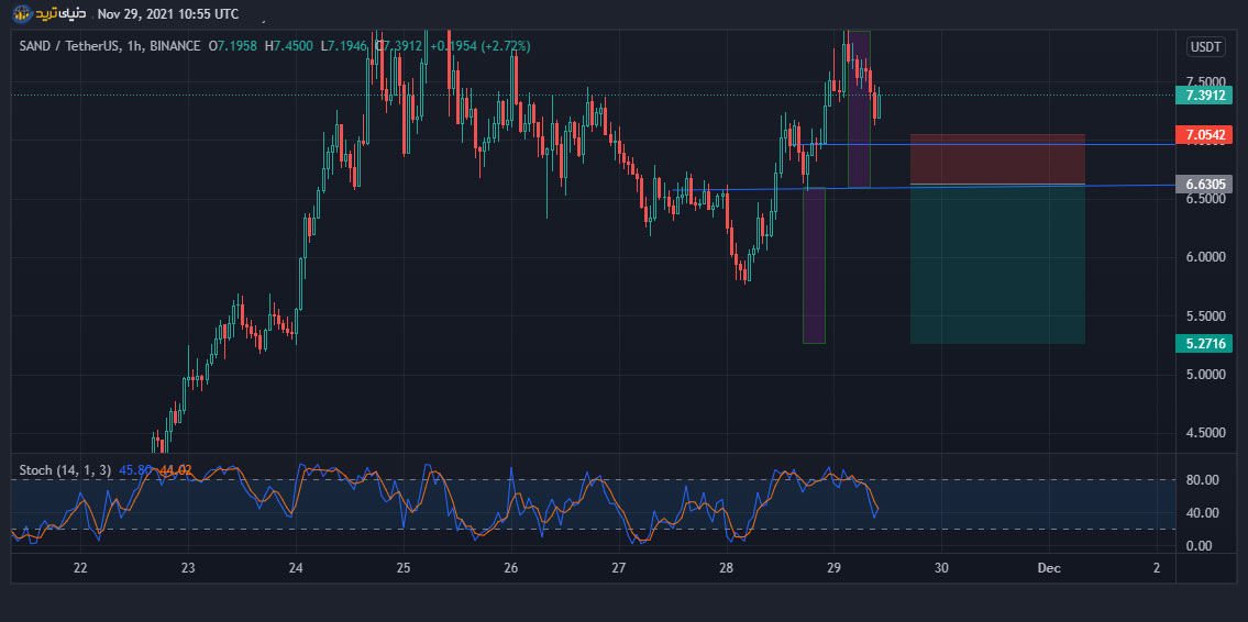 توکن سند SAND-تحلیل تکنیکال و پیش بینی قیمت سند