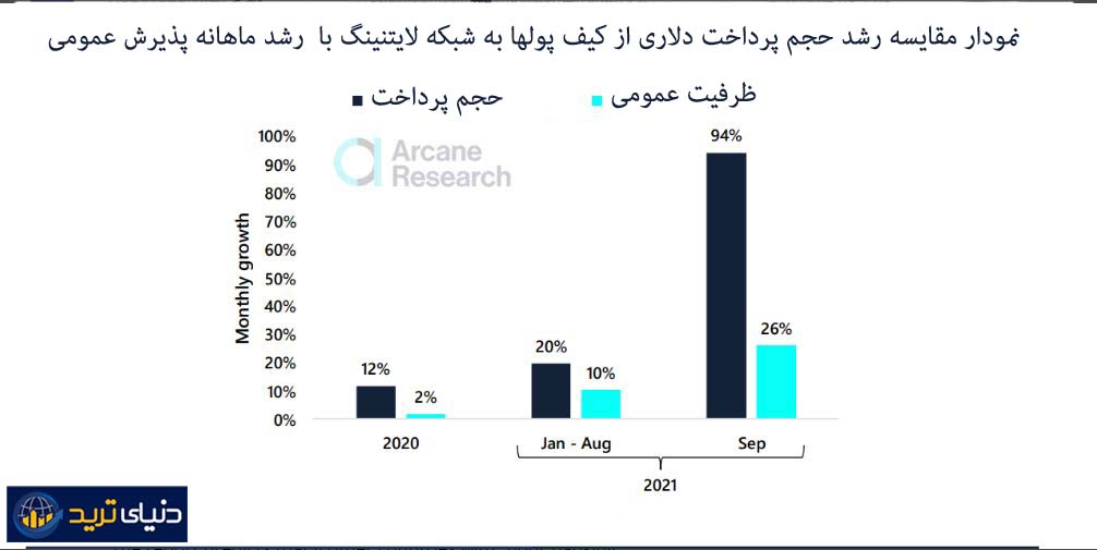 نمودار مقایسه رشد حجم پرداخت دلاری از کیف پولها به شبکه لایتنینگ با  رشد ماهانه پذیرش عمومی