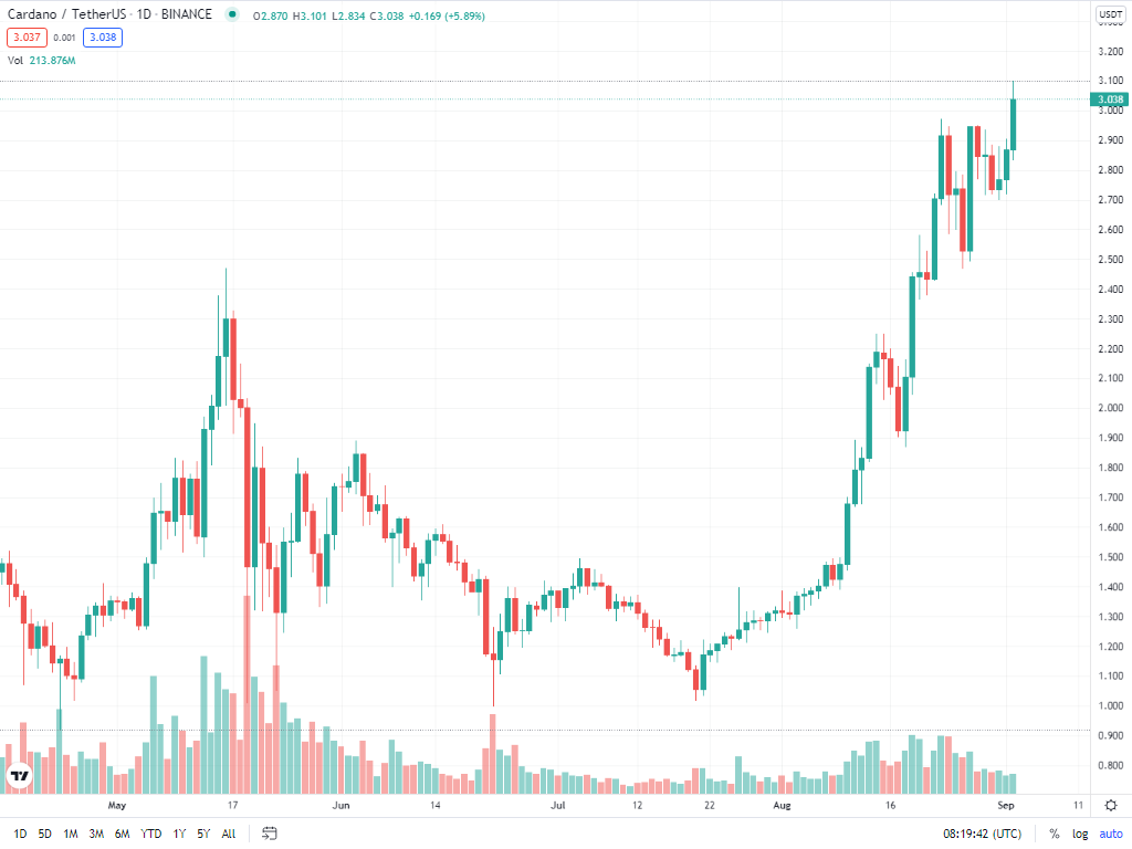 نمودار روزانه کاردانو به تتر (ada/usd) - 2 سپتامبر2021