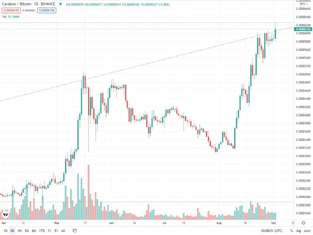 نمودار روزانه کاردانو به بیت کوین (ada/btc) - 2 سپتامبر2021