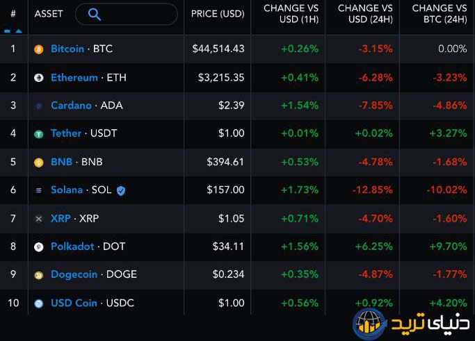 عملکرد ده ارز دیجیتال برتر در 24 ساعت گذشته