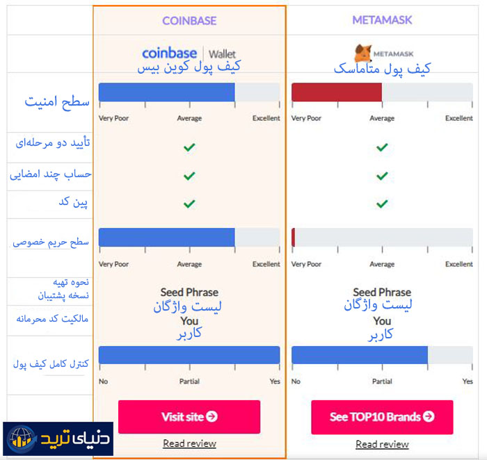 مقایسه کیف پول متاماسک با کوین بیس